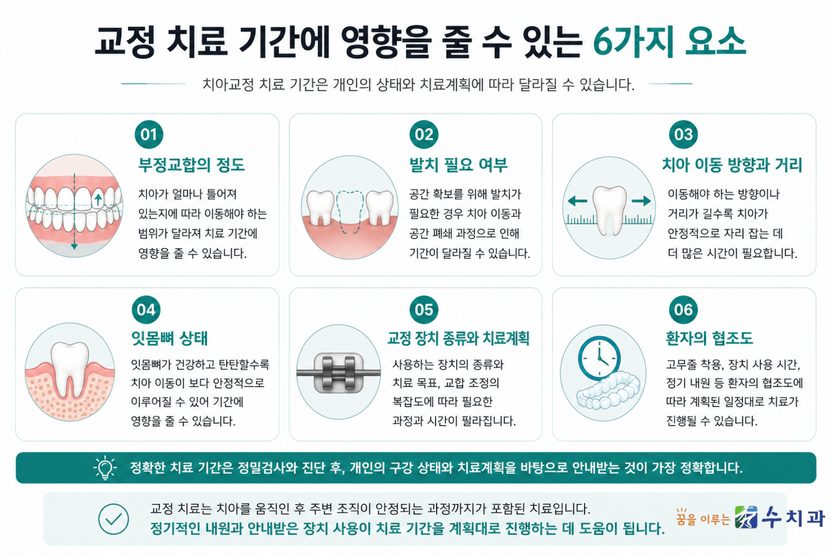 치아교정 치료 기간에 영향을 주는 부정교합 정도와 발치 여부, 치아 이동 거리, 잇몸뼈 상태, 장치 종류, 치료 협조도