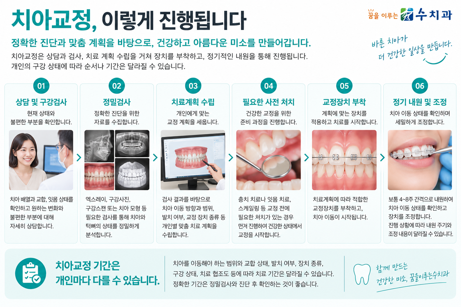 치아교정 치료 과정과 기간 안내